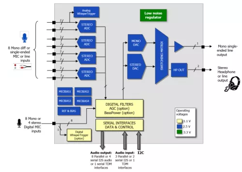 100 dB of SNR, 24-bit stereo audio CODEC with 8 ADC paths, an embedded regulator and headphone/line-out driver Block Diagram