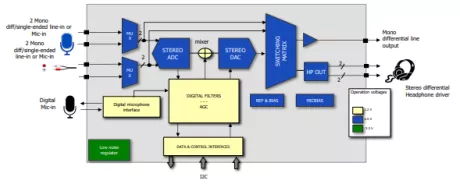 Block Diagram -- Audio CODEC with 100 dB SNR, 24-bit stereo channels and cap-less headphone driver 