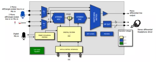 Audio CODEC with 100 dB SNR, 24-bit stereo channels and cap-less headphone driver Block Diagram