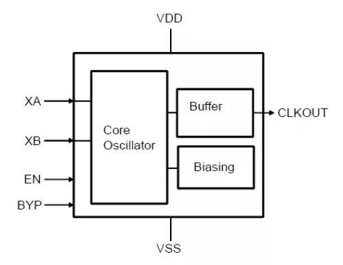 Low frequency XTAL oscillator optimized for low power Block Diagram