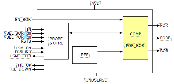 Block Diagram -- Combined Power On Reset and Brown Out Reset 