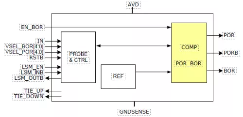 Combined Power On Reset and Brown Out Reset Block Diagram