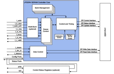 Block Diagram -- LPDDR4X / LPDDR4 Controller 