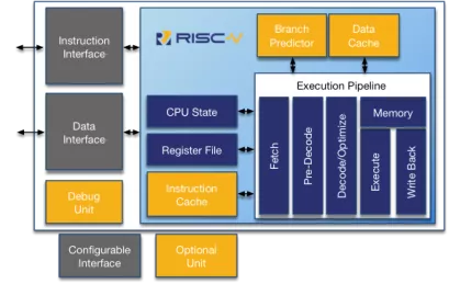 Block Diagram -- RISC-V Processor - RV12 - 32/64 bit, Single Core CPU 