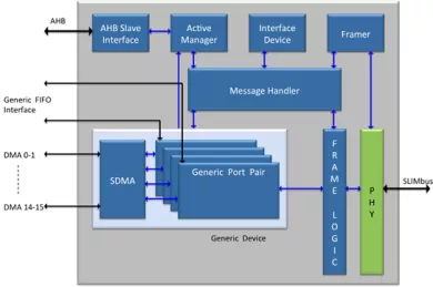 Block Diagram -- MIPI SLIMbus Host Controller v2.0 