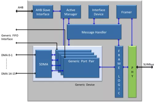 MIPI SLIMbus Host Controller v2.0 Block Diagram