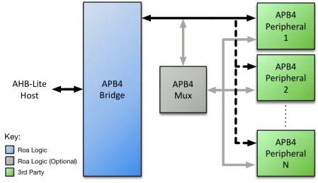 Block Diagram -- AHB-Lite APB4 Bridge 