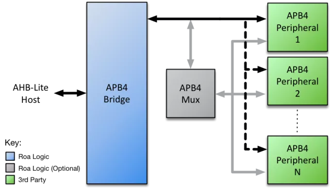 AHB-Lite APB4 Bridge Block Diagram