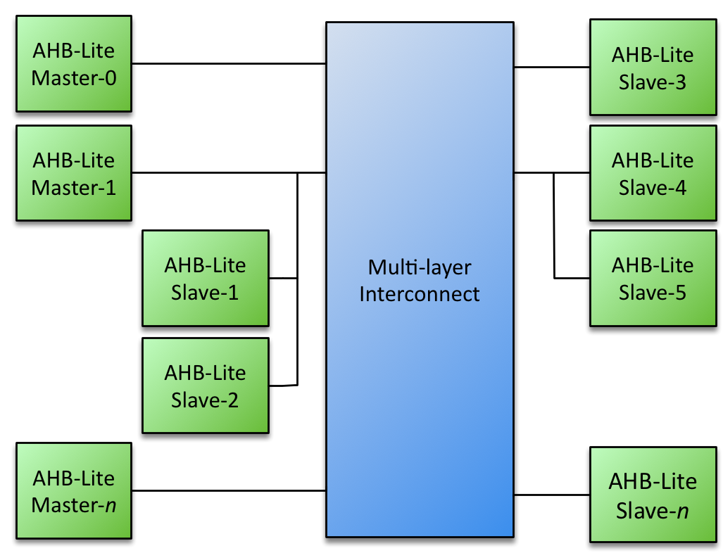 Block Diagram -- AHB-Lite Multilayer Switch 