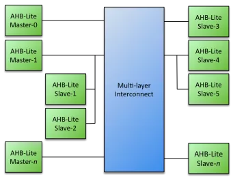 Block Diagram -- AHB-Lite Multilayer Switch 