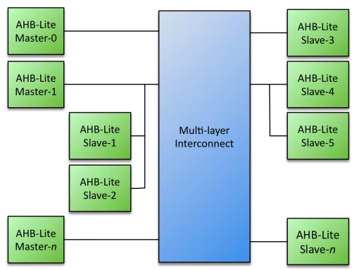 AHB-Lite Multilayer Switch Block Diagram