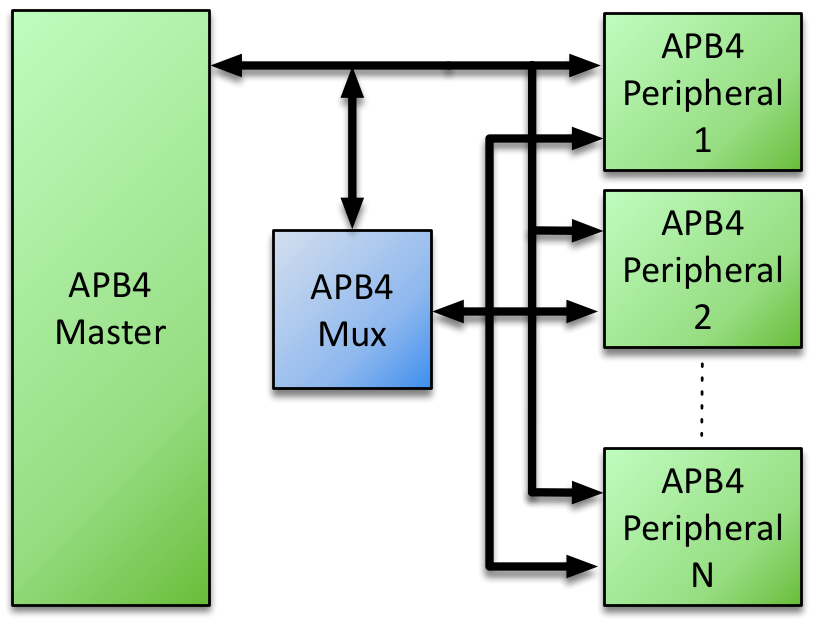 Block Diagram -- APB4 Multiplexer 