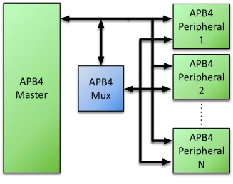 Block Diagram -- APB4 Multiplexer 