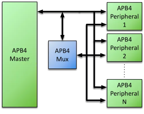 APB4 Multiplexer Block Diagram