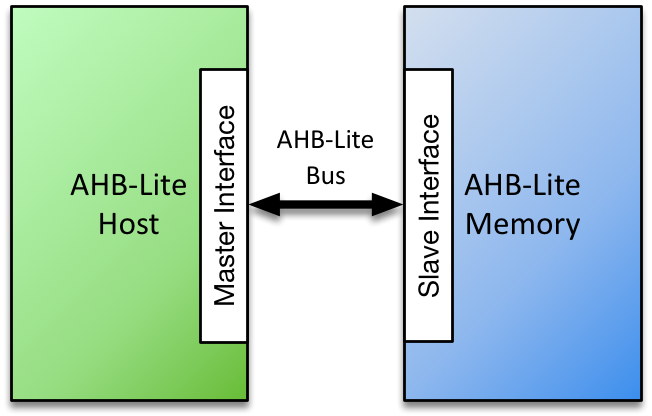 Block Diagram -- AHB-Lite General Purpose Memory Module 