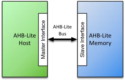 Block Diagram -- AHB-Lite General Purpose Memory Module 