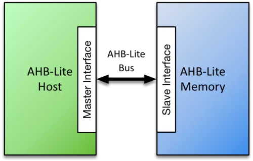 AHB-Lite General Purpose Memory Module Block Diagram