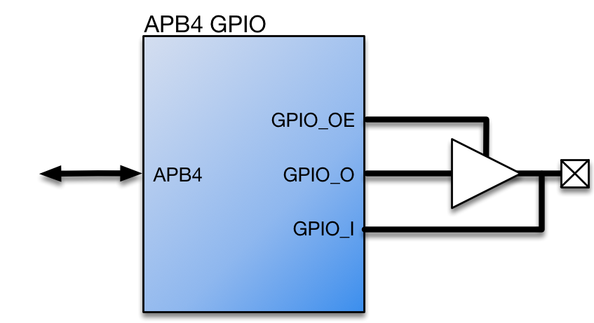 Block Diagram -- APB4 General Purpose Input/Output Module 