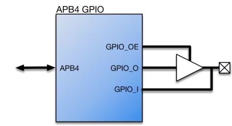 Block Diagram -- APB4 General Purpose Input/Output Module 