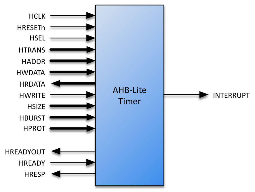 Block Diagram -- AHB-Lite Timer 