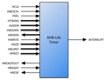 Block Diagram -- AHB-Lite Timer 