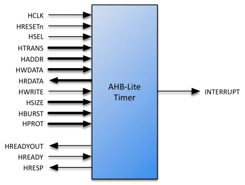 AHB-Lite Timer Block Diagram