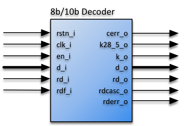 Block Diagram -- 8b/10 Decoder 