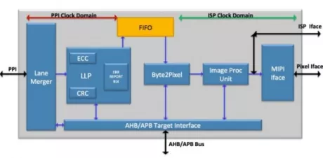 Block Diagram -- MIPI CSI-2 Receiver 