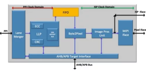 MIPI CSI-2 Receiver Block Diagram