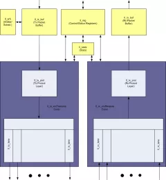 Block Diagram -- Interlaken Communication Controller 