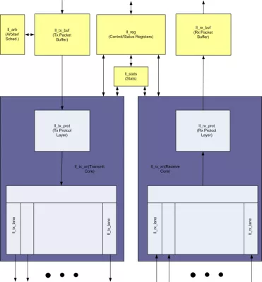 Interlaken Communication Controller Block Diagram