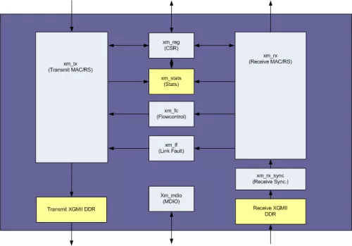 10 Gb/s Ethernet MAC Block Diagram