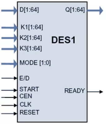 Ultra-Compact Data Encryption Standard (DES/3DES) Core Block Diagram