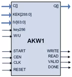 Block Diagram -- NIST AES Key Wrap/Unwrap Core 