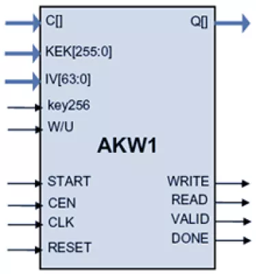 NIST AES Key Wrap/Unwrap Core Block Diagram