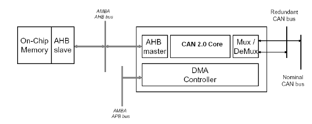 Block Diagram -- CAN 2.0 Controller with DMA 