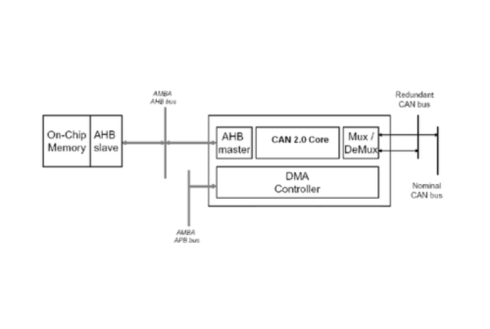 CAN 2.0 Controller with DMA Block Diagram