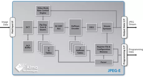 Block Diagram -- Baseline JPEG Encoder with optional Constant Bitrate Motion JPEG Video Rate Control 