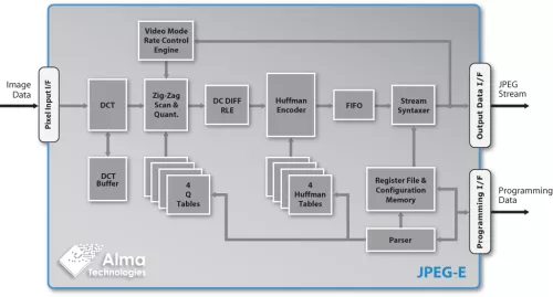 Baseline JPEG Encoder with optional Constant Bitrate Motion JPEG Video Rate Control Block Diagram