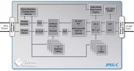 Block Diagram -- Baseline JPEG Codec with optional Constant Bitrate Motion JPEG Video Rate Control 