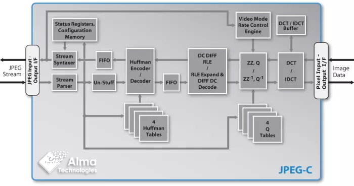 Baseline JPEG Codec with optional Constant Bitrate Motion JPEG Video Rate Control Block Diagram