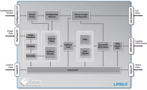 Lossless JPEG Encoder - Up to 16-bit per Component Numerically Lossless Image & Video Compression Block Diagram