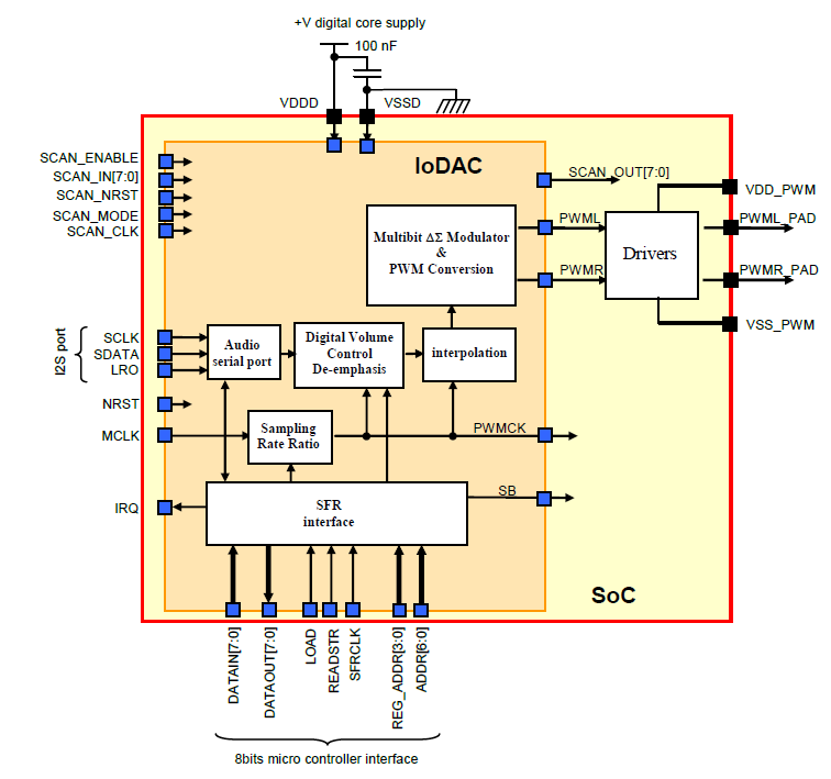 Block Diagram -- 95 dB of SNR, Pure logic stereo audio DAC with patented PLL-less feature 