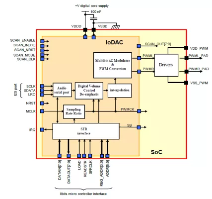 95 dB of SNR, Pure logic stereo audio DAC with patented PLL-less feature Block Diagram