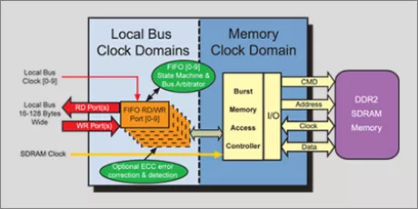 Block Diagram -- Streaming Multi-port SDRAM Memory Controller 