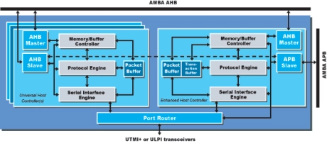 Block Diagram -- USB 2.0 Host Controller 