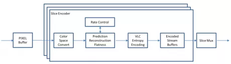 Block Diagram -- VESA Display Stream Compression (DSC) IP Core 