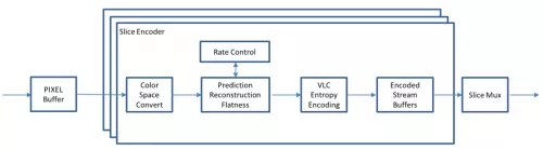 VESA Display Stream Compression (DSC) IP Core Block Diagram