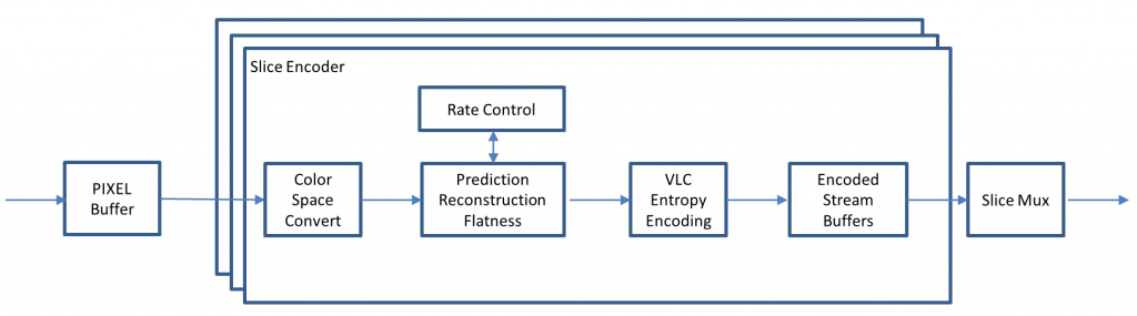 Block Diagram -- VESA Display Stream Compression (DSC) IP Core 