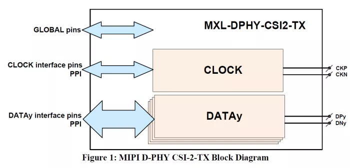 MIPI D-PHY CSI-2 TX (Transmitter) in TSMC 28HPC+ Block Diagram